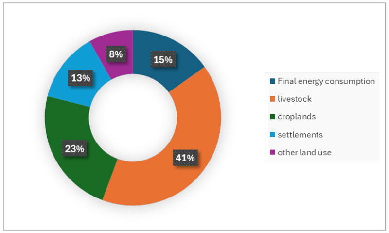 Land Usage chart